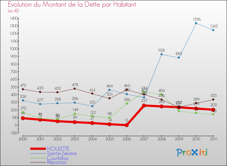 Evolution de la dette par habitant pour la commune de HOULETTE et les communes proches Comparaison de la dette par habitant pour HOULETTE et les communes voisines