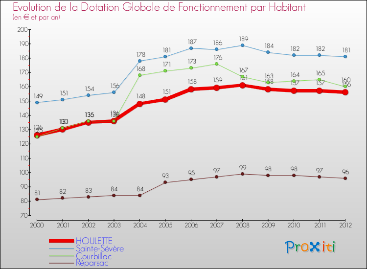 Evolution et montant de la dotation globale de fonctionnement par Habitant pour HOULETTE et les communes proches Comparaison des dotations globales de fonctionnement par habitant pour HOULETTE et les communes voisines