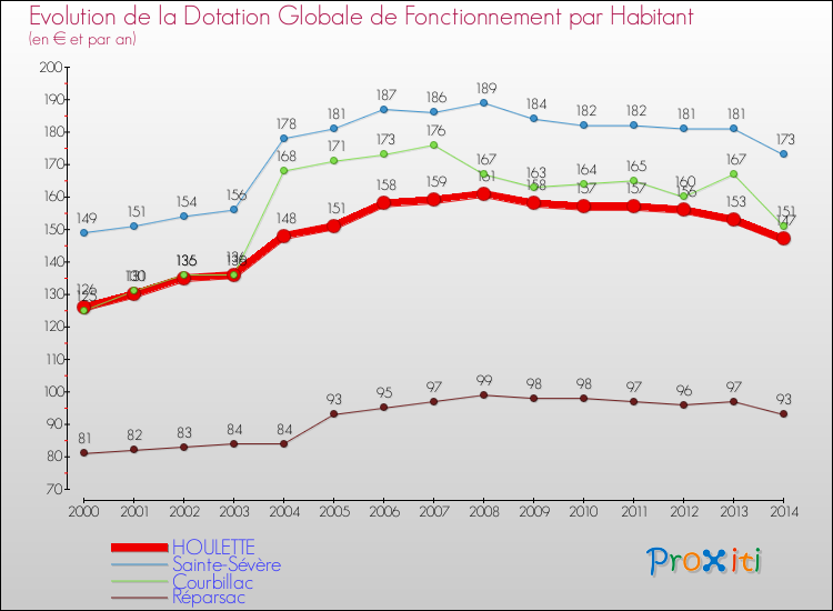 Evolution et montant de la dotation globale de fonctionnement par Habitant pour HOULETTE et les communes proches de 2000 à 2014. Comparaison des dotations globales de fonctionnement par habitant pour HOULETTE et les communes voisines de 2000 à 2014.