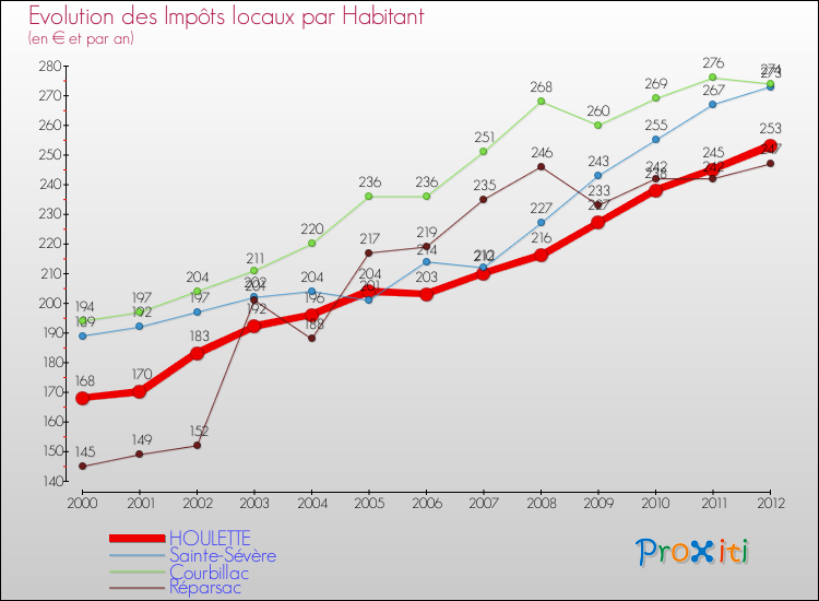 Evolution et montant des impôts locaux par Habitant pour HOULETTE et les communes proches Comparaison des impôts locaux par habitant pour HOULETTE et les communes voisines