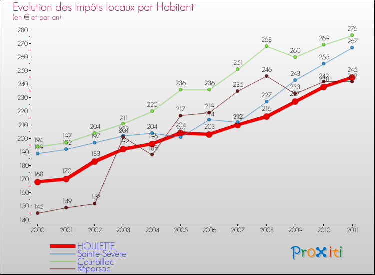Evolution et montant des impôts locaux par Habitant pour HOULETTE et les communes proches Comparaison des impôts locaux par habitant pour HOULETTE et les communes voisines