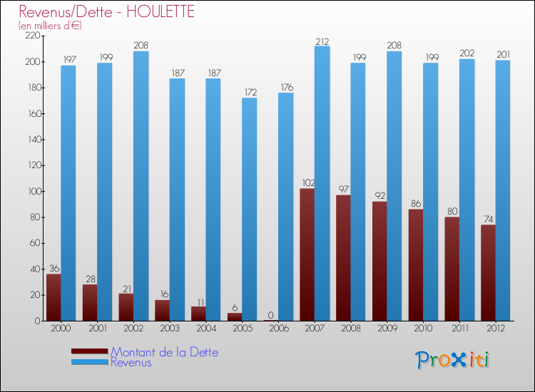 Evolution comparée de la dette et des revenus pour la commune de HOULETTE de 2000 à 2012 Comparaison de la dette et des revenus pour HOULETTE de 2000 à 2012