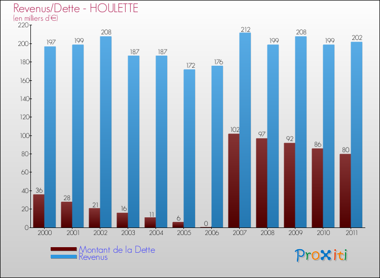 Evolution comparée de la dette et des revenus pour la commune de HOULETTE de 2000 à 2011 Comparaison de la dette et des revenus pour HOULETTE de 2000 à 2011