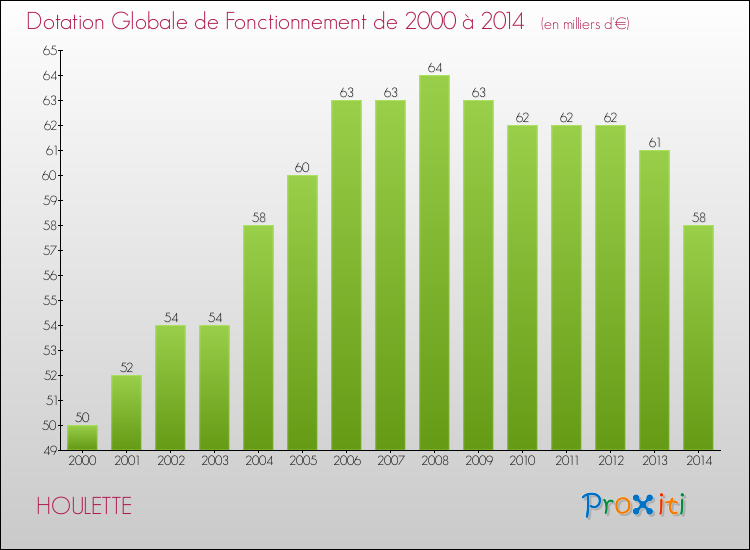 Evolution du montant de la Dotation Globale de Fonctionnement pour la commune de HOULETTE de 2000 à 2014 Evolution du montant de la Dotation Globale de Fonctionnement pour HOULETTE de 2000 à 2014