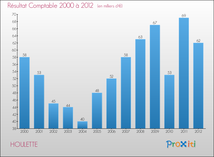 Evolution du résultat comptable pour la commune de HOULETTE de 2000 à 2012 Evolution du résultat comptable pour HOULETTE de 2000 à 2012