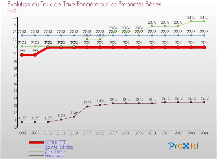 Evolution du taux de la taxe foncière sur le bati pour HOULETTE et les communes proches de 2000 à 2014 Comparaison des taux de taxe foncière sur le bati pour HOULETTE et les communes voisines de 2000 à 2014