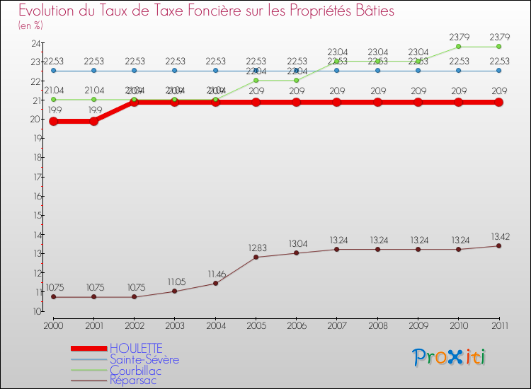 Evolution du taux de la taxe foncière sur le bati pour HOULETTE et les communes proches Comparaison des taux de taxe foncière sur le bati pour HOULETTE et les communes voisines