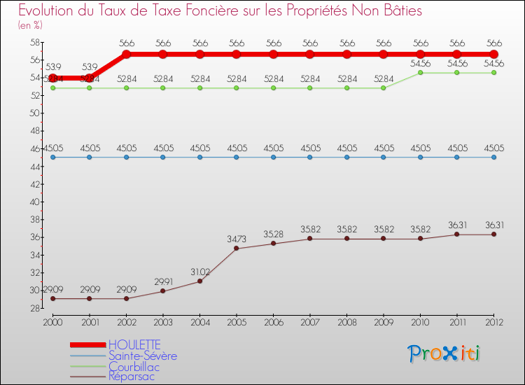 Evolution du taux de la taxe foncière sur les immeubles et terrains non batis pour HOULETTE et les communes proches de 2000 à 2012 Comparaison des taux de la taxe foncière sur les immeubles et terrains non batis pour HOULETTE et les communes voisines de 2000 à 2012