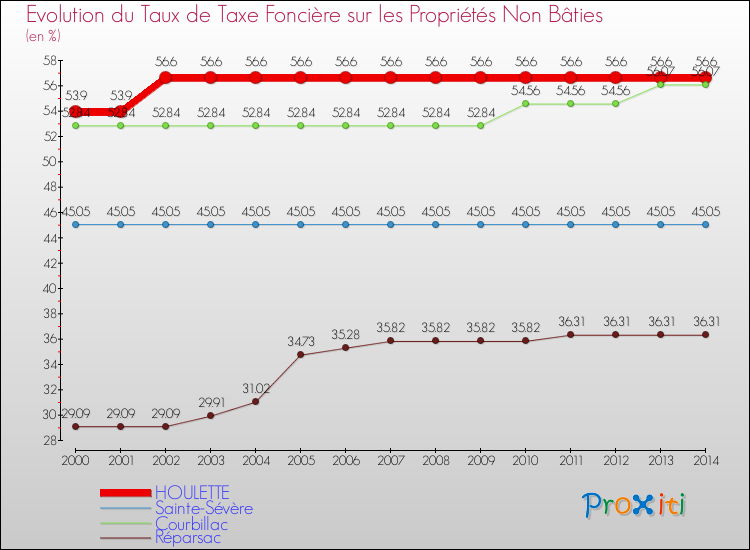 Evolution du taux de la taxe foncière sur les immeubles et terrains non batis pour HOULETTE et les communes proches de 2000 à 2014 Comparaison des taux de la taxe foncière sur les immeubles et terrains non batis pour HOULETTE et les communes voisines de 2000 à 2014