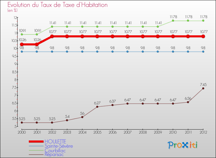 Evolution du taux de la taxe d'habitation pour HOULETTE et les communes proches Comparaison des taux de la taxe d'habitation pour HOULETTE et les communes voisines