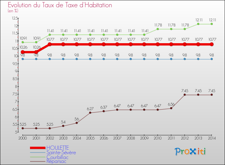 Evolution du taux de la taxe d'habitation pour HOULETTE et les communes proches de 2000 à 2014 Comparaison des taux de la taxe d'habitation pour HOULETTE et les communes voisines de 2000 à 2014