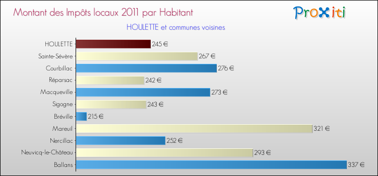 Montant des impôts locaux par Habitant pour HOULETTE et les communes proches Comparaison des impôts locaux par habitant pour HOULETTE et les communes voisines