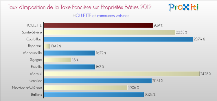 Taux d'imposition de la taxe foncière sur le bati 2012 pour HOULETTE et les communes proches Comparaison des taux d'imposition de la taxe foncière sur le bati 2012 pour HOULETTE et les communes voisines