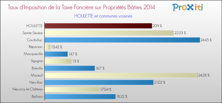 Taux d'imposition de la taxe foncière sur le bati 2014 pour HOULETTE et les communes proches Comparaison des taux d'imposition de la taxe foncière sur le bati 2014 pour HOULETTE et les communes voisines