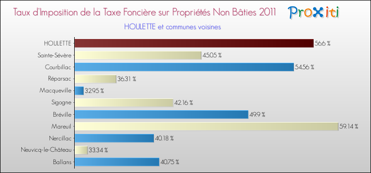 Taux d'imposition de la taxe foncière sur les immeubles et terrains non batis 2011 pour HOULETTE et les communes proches Comparaison des taux d'imposition de la taxe foncière sur les immeubles et terrains non batis 2011 pour HOULETTE et les communes voisines