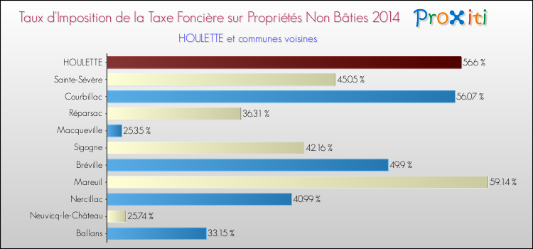 Taux d'imposition de la taxe foncière sur les immeubles et terrains non batis 2014 pour HOULETTE et les communes proches Comparaison des taux d'imposition de la taxe foncière sur les immeubles et terrains non batis 2014 pour HOULETTE et les communes voisines
