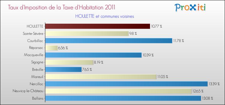 Taux d'imposition de la taxe d'habitation 2011 pour HOULETTE et les communes proches Comparaison des taux d'imposition de la taxe d'habitation 2011 pour HOULETTE et les communes voisines