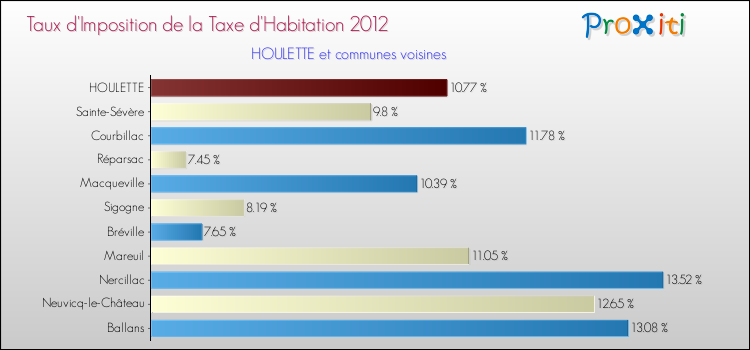 Taux d'imposition de la taxe d'habitation 2012 pour HOULETTE et les communes proches Comparaison des taux d'imposition de la taxe d'habitation 2012 pour HOULETTE et les communes voisines