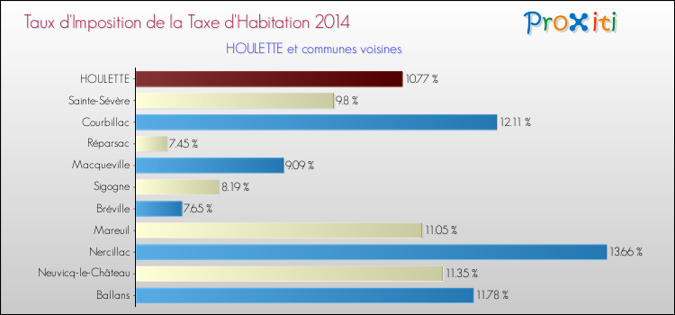Taux d'imposition de la taxe d'habitation 2014 pour HOULETTE et les communes proches Comparaison des taux d'imposition de la taxe d'habitation 2014 pour HOULETTE et les communes voisines