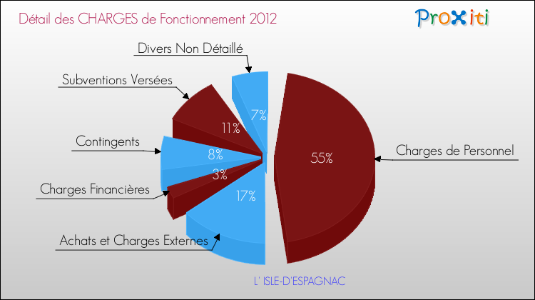 Décomposition des Charges de Fonctionnement 2012 de la commune de L' ISLE-D'ESPAGNAC Charges de Fonctionnement 2012 pour la commune de L' ISLE-D'ESPAGNAC