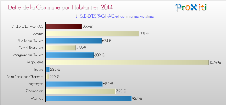 Dette par habitant de la commune en 2014 pour L' ISLE-D'ESPAGNAC et les communes proches Comparaison de la dette par habitant de la commune en 2014 pour L' ISLE-D'ESPAGNAC et les communes voisines