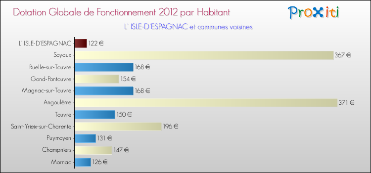Montant des dotations globales de fonctionnement DGF par Habitant pour L' ISLE-D'ESPAGNAC et les communes proches Comparaison des des dotations globales de fonctionnement DGF par habitant pour L' ISLE-D'ESPAGNAC et les communes voisines