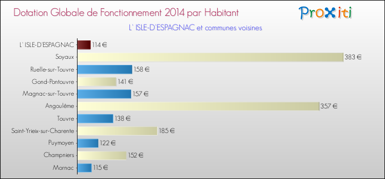 Montant des dotations globales de fonctionnement DGF par Habitant pour L' ISLE-D'ESPAGNAC et les communes proches en 2014. Comparaison des des dotations globales de fonctionnement DGF par habitant pour L' ISLE-D'ESPAGNAC et les communes voisines en 2014.