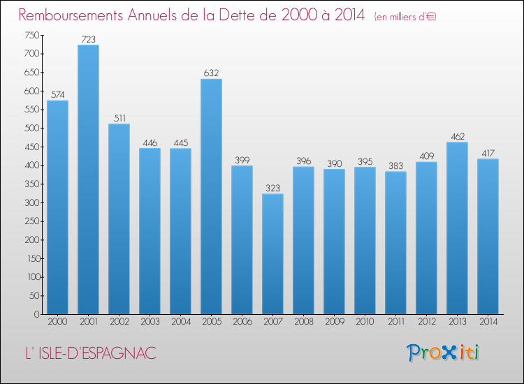 Evolution de l'annuité de la dette pour la commune de L' ISLE-D'ESPAGNAC de 2000 à 2014 Annuités de la dette pour L' ISLE-D'ESPAGNAC de 2000 à 2014