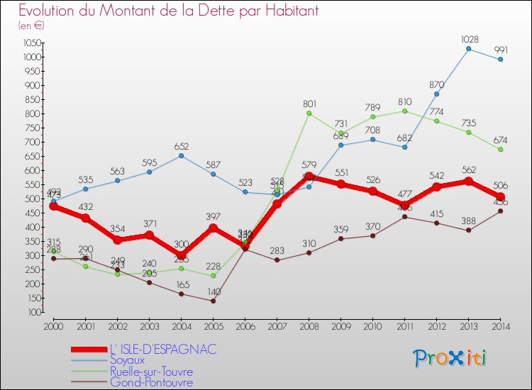 Evolution de la dette par habitant pour la commune de L' ISLE-D'ESPAGNAC et les communes proches de 2000 à 2014 Comparaison de la dette par habitant pour L' ISLE-D'ESPAGNAC et les communes voisines de 2000 à 2014