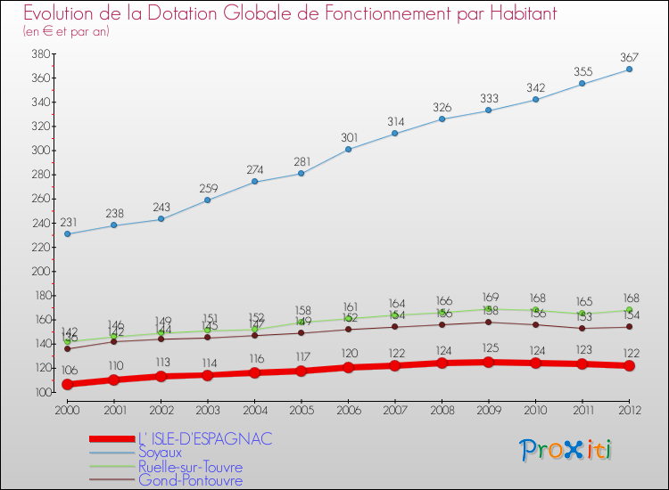 Evolution et montant de la dotation globale de fonctionnement par Habitant pour L' ISLE-D'ESPAGNAC et les communes proches Comparaison des dotations globales de fonctionnement par habitant pour L' ISLE-D'ESPAGNAC et les communes voisines