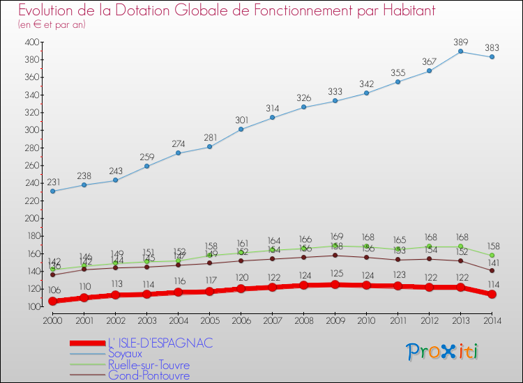 Evolution et montant de la dotation globale de fonctionnement par Habitant pour L' ISLE-D'ESPAGNAC et les communes proches de 2000 à 2014. Comparaison des dotations globales de fonctionnement par habitant pour L' ISLE-D'ESPAGNAC et les communes voisines de 2000 à 2014.