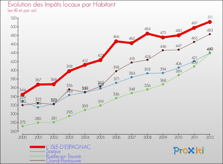 Evolution et montant des impôts locaux par Habitant pour L' ISLE-D'ESPAGNAC et les communes proches Comparaison des impôts locaux par habitant pour L' ISLE-D'ESPAGNAC et les communes voisines