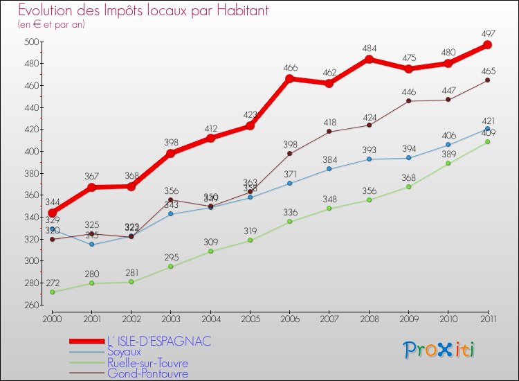 Evolution et montant des impôts locaux par Habitant pour L' ISLE-D'ESPAGNAC et les communes proches Comparaison des impôts locaux par habitant pour L' ISLE-D'ESPAGNAC et les communes voisines