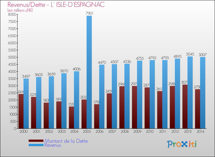 Evolution comparée de la dette et des revenus pour la commune de L' ISLE-D'ESPAGNAC de 2000 à 2014 Comparaison de la dette et des revenus pour L' ISLE-D'ESPAGNAC de 2000 à 2014