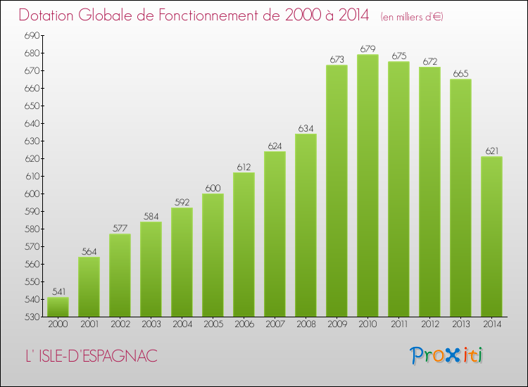 Evolution du montant de la Dotation Globale de Fonctionnement pour la commune de L' ISLE-D'ESPAGNAC de 2000 à 2014 Evolution du montant de la Dotation Globale de Fonctionnement pour L' ISLE-D'ESPAGNAC de 2000 à 2014