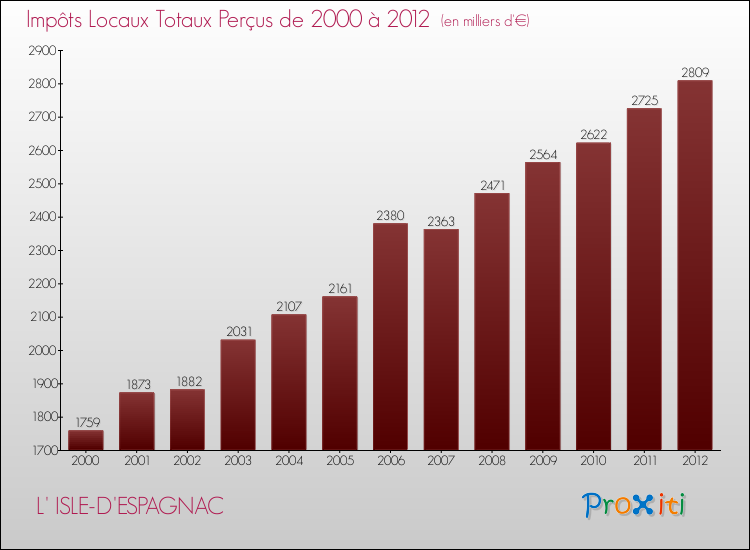 Evolution des Impôts Locaux pour la commune de L' ISLE-D'ESPAGNAC de 2000 à 2012 Evolution des Impôts Locaux pour L' ISLE-D'ESPAGNAC de 2000 à 2012
