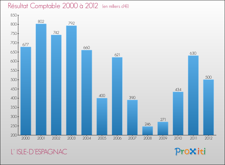 Evolution du résultat comptable pour la commune de L' ISLE-D'ESPAGNAC de 2000 à 2012 Evolution du résultat comptable pour L' ISLE-D'ESPAGNAC de 2000 à 2012