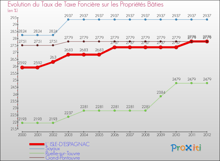 Evolution du taux de la taxe foncière sur le bati pour L' ISLE-D'ESPAGNAC et les communes proches de 2000 à 2012 Comparaison des taux de taxe foncière sur le bati pour L' ISLE-D'ESPAGNAC et les communes voisines de 2000 à 2012