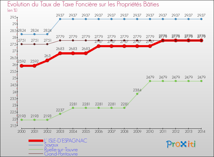 Evolution du taux de la taxe foncière sur le bati pour L' ISLE-D'ESPAGNAC et les communes proches de 2000 à 2014 Comparaison des taux de taxe foncière sur le bati pour L' ISLE-D'ESPAGNAC et les communes voisines de 2000 à 2014