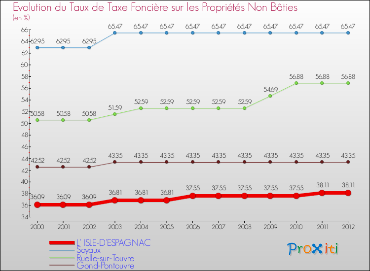 Evolution du taux de la taxe foncière sur les immeubles et terrains non batis pour L' ISLE-D'ESPAGNAC et les communes proches de 2000 à 2012 Comparaison des taux de la taxe foncière sur les immeubles et terrains non batis pour L' ISLE-D'ESPAGNAC et les communes voisines de 2000 à 2012