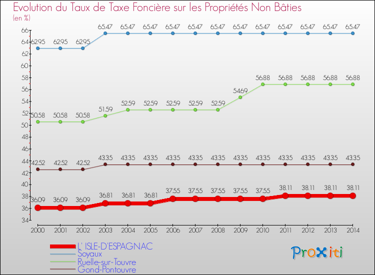 Evolution du taux de la taxe foncière sur les immeubles et terrains non batis pour L' ISLE-D'ESPAGNAC et les communes proches de 2000 à 2014 Comparaison des taux de la taxe foncière sur les immeubles et terrains non batis pour L' ISLE-D'ESPAGNAC et les communes voisines de 2000 à 2014