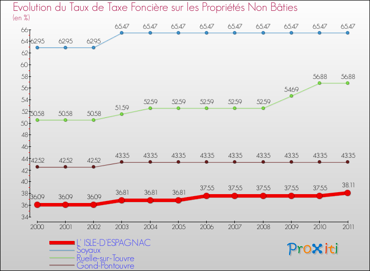 Evolution du taux de la taxe foncière sur les immeubles et terrains non batis pour L' ISLE-D'ESPAGNAC et les communes proches Comparaison des taux de la taxe foncière sur les immeubles et terrains non batis pour L' ISLE-D'ESPAGNAC et les communes voisines