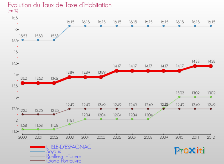 Evolution du taux de la taxe d'habitation pour L' ISLE-D'ESPAGNAC et les communes proches Comparaison des taux de la taxe d'habitation pour L' ISLE-D'ESPAGNAC et les communes voisines