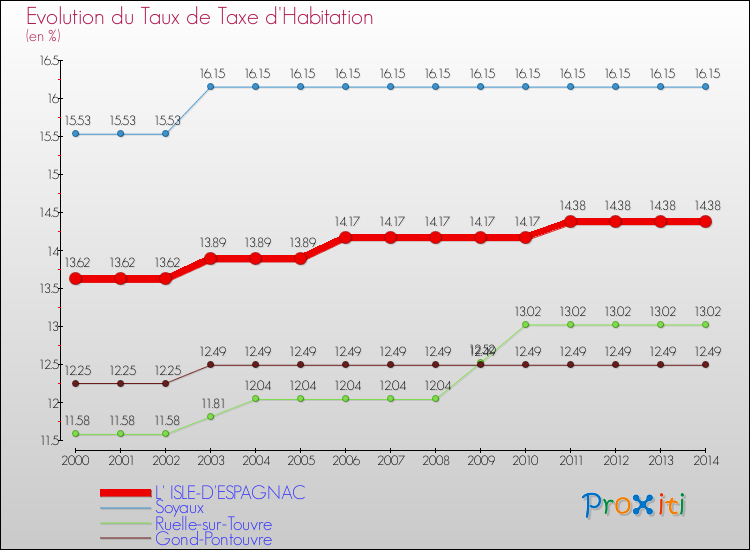 Evolution du taux de la taxe d'habitation pour L' ISLE-D'ESPAGNAC et les communes proches de 2000 à 2014 Comparaison des taux de la taxe d'habitation pour L' ISLE-D'ESPAGNAC et les communes voisines de 2000 à 2014