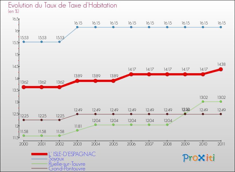 Evolution du taux de la taxe d'habitation pour L' ISLE-D'ESPAGNAC et les communes proches Comparaison des taux de la taxe d'habitation pour L' ISLE-D'ESPAGNAC et les communes voisines