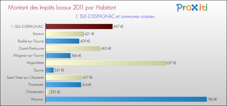 Montant des impôts locaux par Habitant pour L' ISLE-D'ESPAGNAC et les communes proches Comparaison des impôts locaux par habitant pour L' ISLE-D'ESPAGNAC et les communes voisines