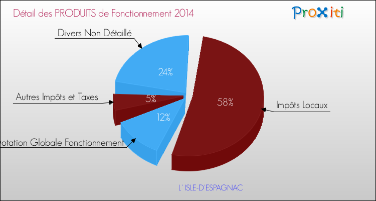 Décomposition du Budget de Fonctionnement 2014 de la commune de L' ISLE-D'ESPAGNAC Budget de Fonctionnement 2014 pour la commune de L' ISLE-D'ESPAGNAC