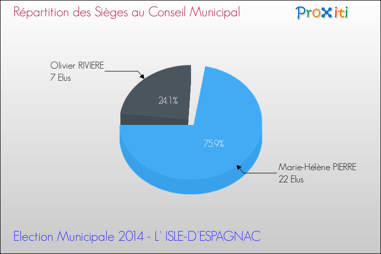 Répartition des élus au conseil municipal entre les listes à l'issue du 1er Tour des Elections Municipales 2014 de la commune de L' ISLE-D'ESPAGNAC Elections Municipales 2014 - Répartition des élus au conseil municipal entre les listes à l'issue du 1er Tour pour la commune de L' ISLE-D'ESPAGNAC