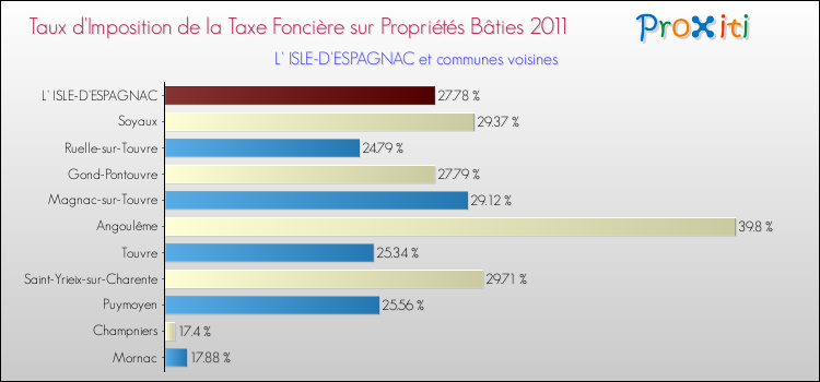 Taux d'imposition de la taxe foncière sur le bati 2011 pour L' ISLE-D'ESPAGNAC et les communes proches Comparaison des taux d'imposition de la taxe foncière sur le bati 2011 pour L' ISLE-D'ESPAGNAC et les communes voisines