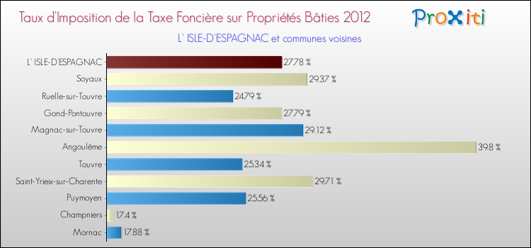 Taux d'imposition de la taxe foncière sur le bati 2012 pour L' ISLE-D'ESPAGNAC et les communes proches Comparaison des taux d'imposition de la taxe foncière sur le bati 2012 pour L' ISLE-D'ESPAGNAC et les communes voisines